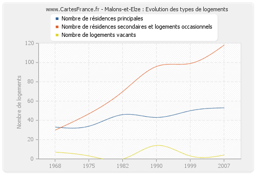 Malons-et-Elze : Evolution des types de logements