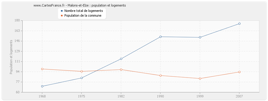 Malons-et-Elze : population et logements