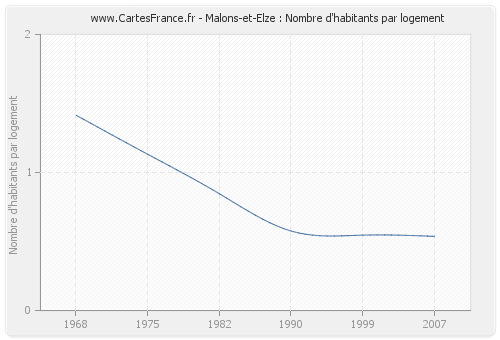 Malons-et-Elze : Nombre d'habitants par logement