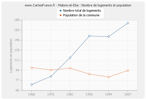 Malons-et-Elze : Nombre de logements et population