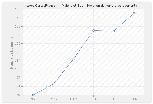 Malons-et-Elze : Evolution du nombre de logements