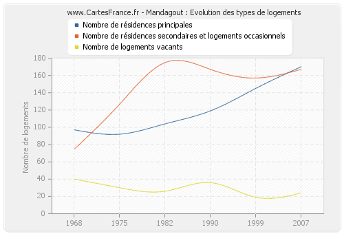 Mandagout : Evolution des types de logements