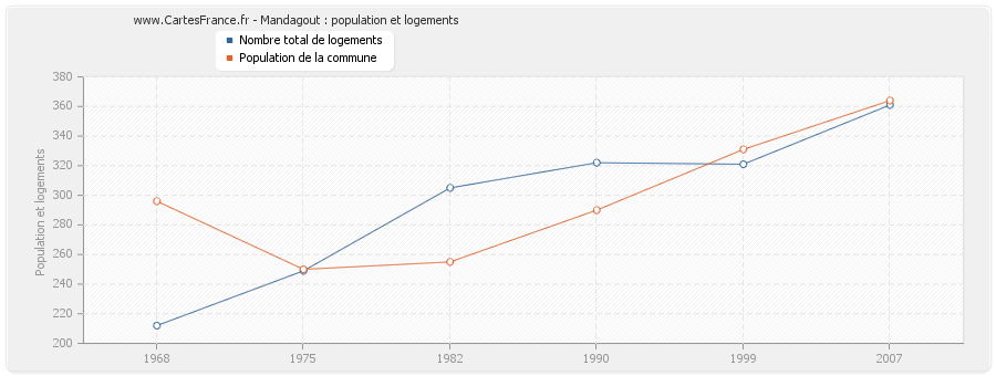 Mandagout : population et logements