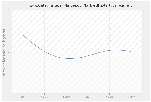 Mandagout : Nombre d'habitants par logement