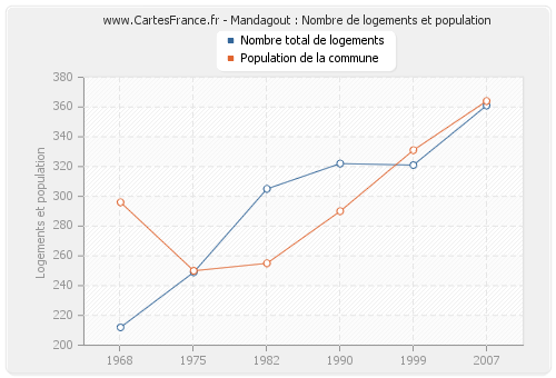 Mandagout : Nombre de logements et population