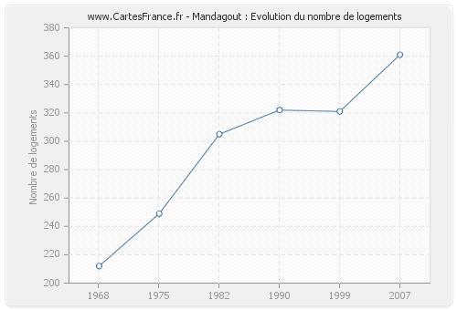 Mandagout : Evolution du nombre de logements