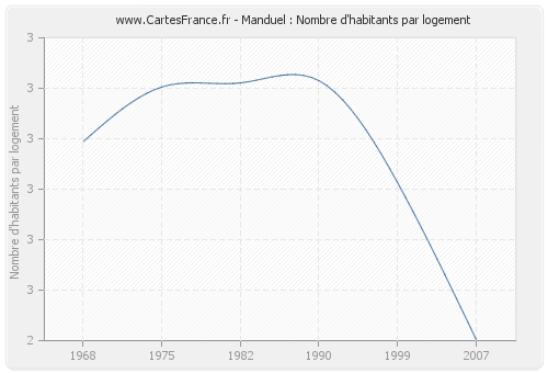 Manduel : Nombre d'habitants par logement