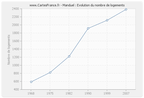 Manduel : Evolution du nombre de logements