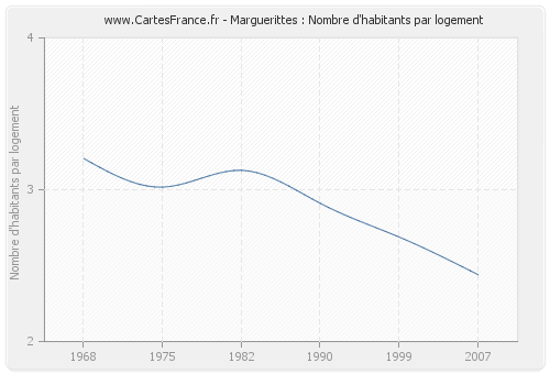 Marguerittes : Nombre d'habitants par logement