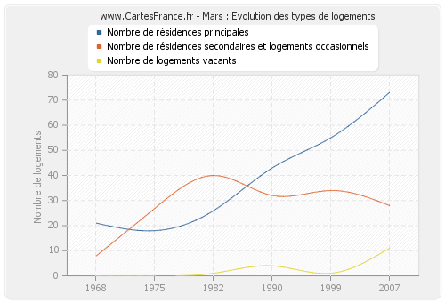 Mars : Evolution des types de logements