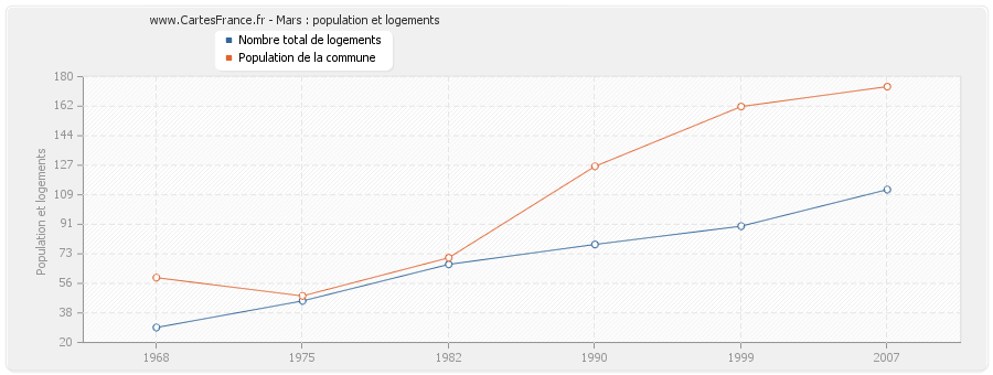 Mars : population et logements