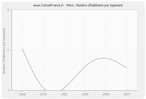 Mars : Nombre d'habitants par logement