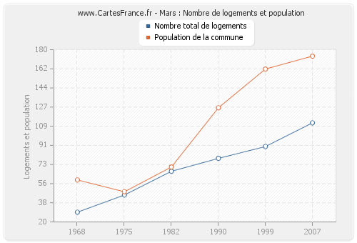 Mars : Nombre de logements et population