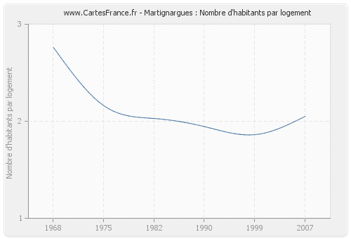 Martignargues : Nombre d'habitants par logement