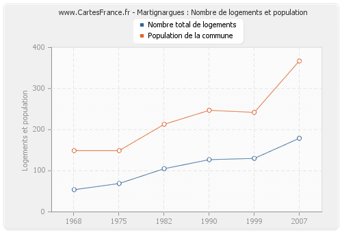 Martignargues : Nombre de logements et population