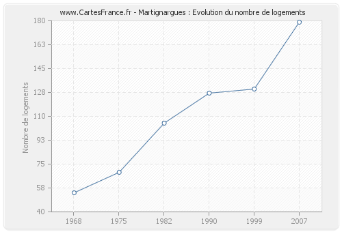 Martignargues : Evolution du nombre de logements