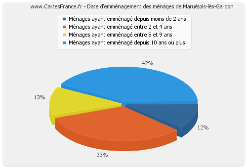 Date d'emménagement des ménages de Maruéjols-lès-Gardon
