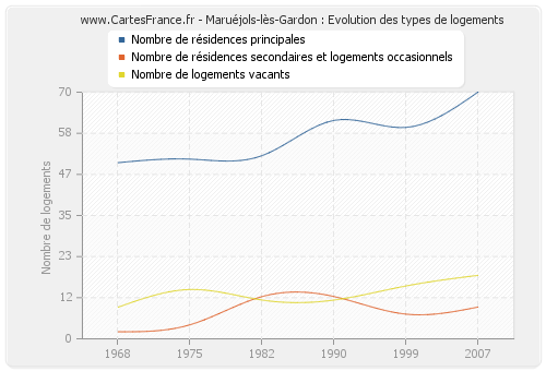 Maruéjols-lès-Gardon : Evolution des types de logements
