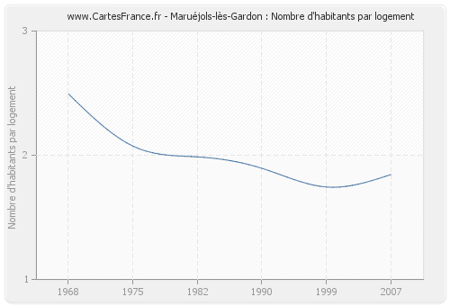 Maruéjols-lès-Gardon : Nombre d'habitants par logement