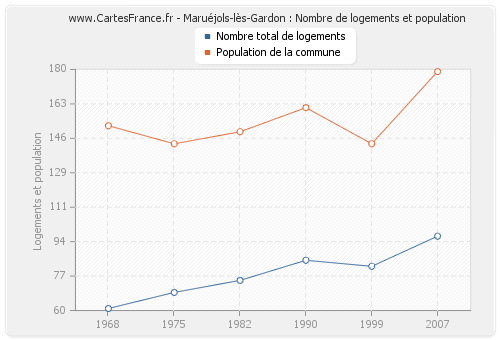 Maruéjols-lès-Gardon : Nombre de logements et population