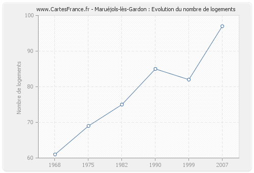 Maruéjols-lès-Gardon : Evolution du nombre de logements