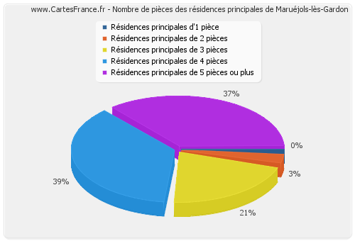 Nombre de pièces des résidences principales de Maruéjols-lès-Gardon