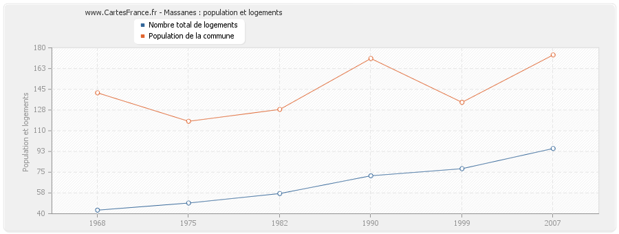 Massanes : population et logements