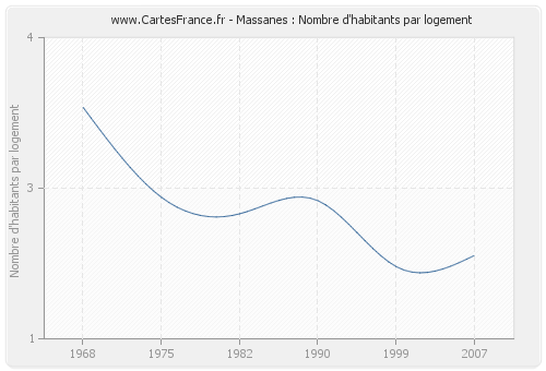 Massanes : Nombre d'habitants par logement