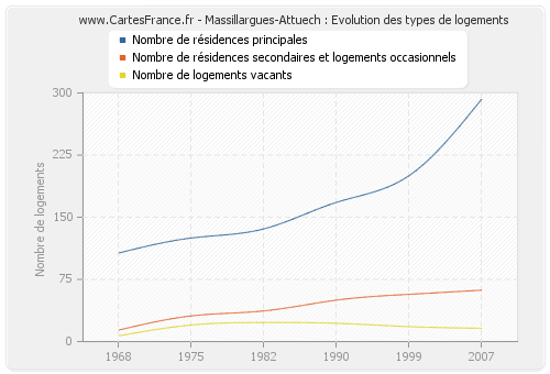 Massillargues-Attuech : Evolution des types de logements