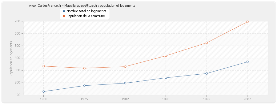 Massillargues-Attuech : population et logements