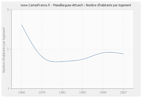 Massillargues-Attuech : Nombre d'habitants par logement