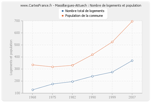 Massillargues-Attuech : Nombre de logements et population
