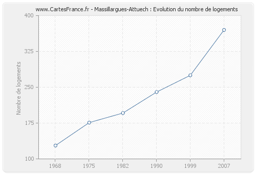Massillargues-Attuech : Evolution du nombre de logements