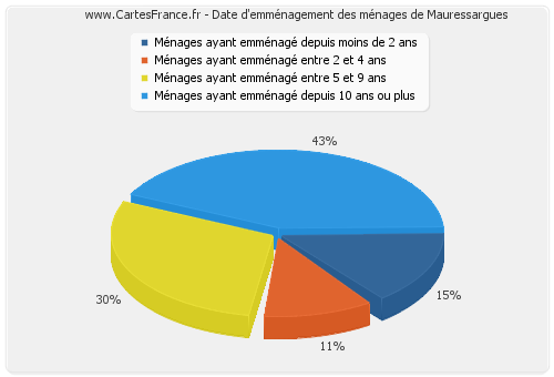 Date d'emménagement des ménages de Mauressargues