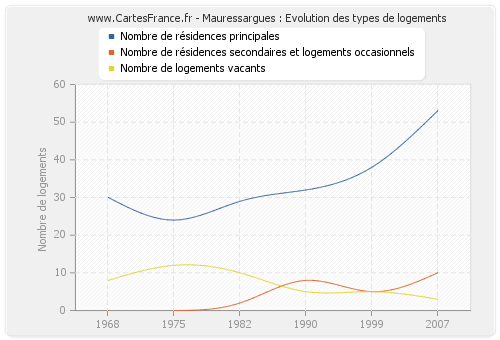 Mauressargues : Evolution des types de logements