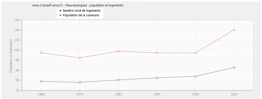 Mauressargues : population et logements