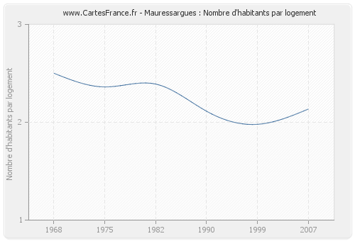 Mauressargues : Nombre d'habitants par logement