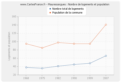 Mauressargues : Nombre de logements et population