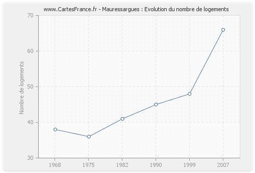 Mauressargues : Evolution du nombre de logements