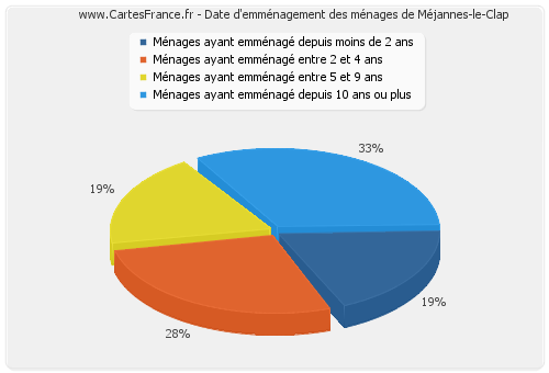 Date d'emménagement des ménages de Méjannes-le-Clap