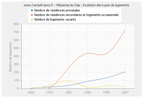 Méjannes-le-Clap : Evolution des types de logements