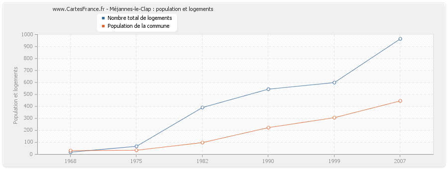 Méjannes-le-Clap : population et logements