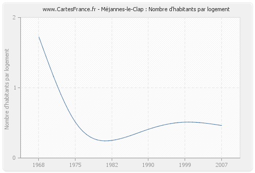 Méjannes-le-Clap : Nombre d'habitants par logement