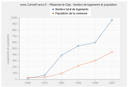 Méjannes-le-Clap : Nombre de logements et population
