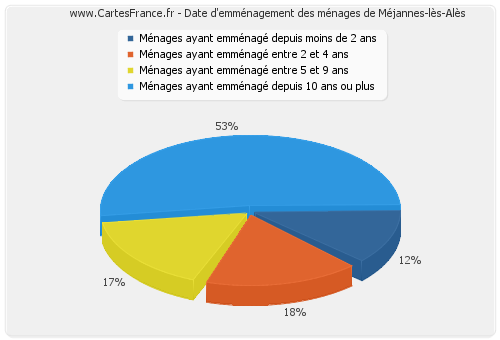 Date d'emménagement des ménages de Méjannes-lès-Alès