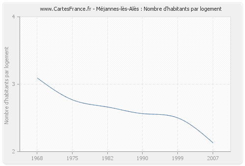 Méjannes-lès-Alès : Nombre d'habitants par logement