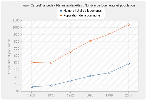 Méjannes-lès-Alès : Nombre de logements et population