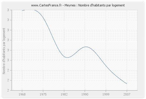 Meynes : Nombre d'habitants par logement