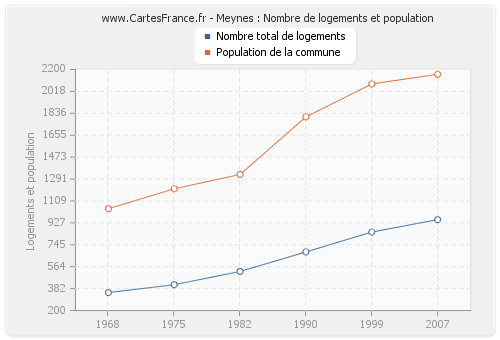 Meynes : Nombre de logements et population