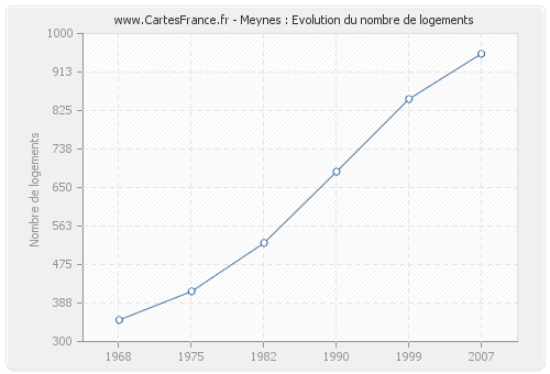 Meynes : Evolution du nombre de logements